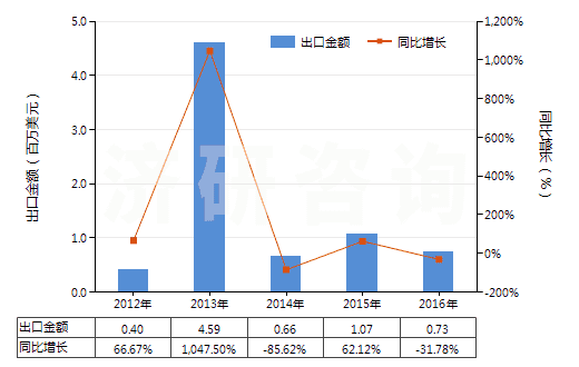2012-2016年中國其他谷氨酸鹽(HS29224290)出口總額及增速統(tǒng)計